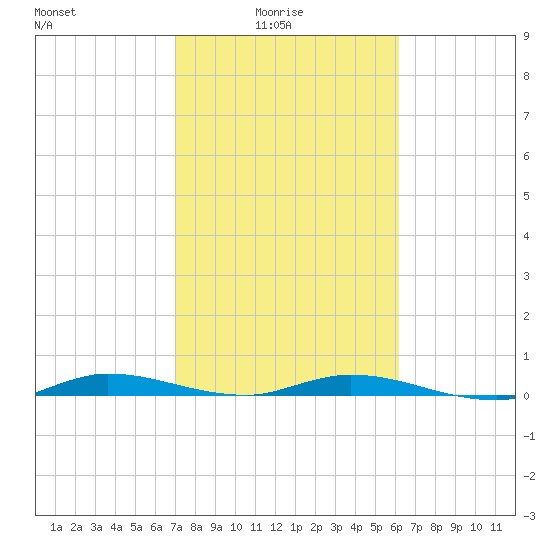 Plantation Key tide chart for Tuesday, February 4, 2025