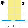 Plantation Key tide chart for Wednesday, February 5, 2025