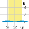 Plantation Key tide chart for Thursday, February 6, 2025