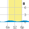 Plantation Key tide chart for Saturday, February 8, 2025
