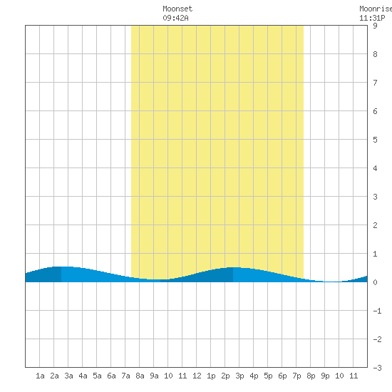 Plantation Key tide chart for Tuesday, March 18, 2025