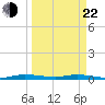 Plantation Key tide chart for Saturday, March 22, 2025