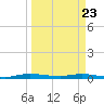 Plantation Key tide chart for Sunday, March 23, 2025