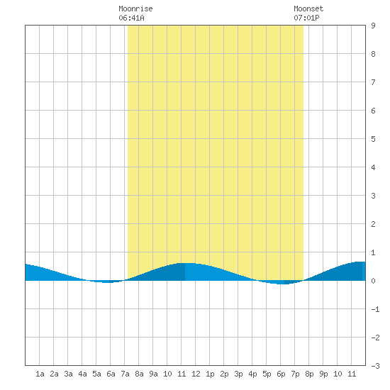 Plantation Key tide chart for Friday, March 28, 2025