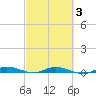 Plantation Key tide chart for Monday, March 3, 2025