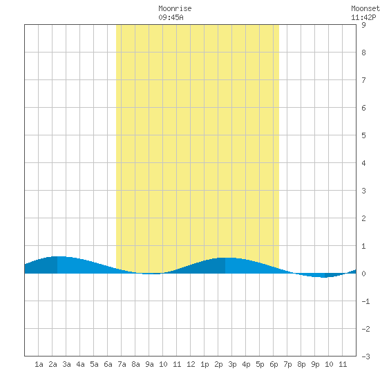 Plantation Key tide chart for Tuesday, March 4, 2025