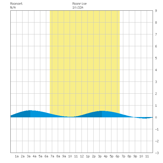 Plantation Key tide chart for Wednesday, March 5, 2025