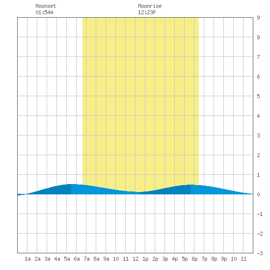 Plantation Key tide chart for Friday, March 7, 2025