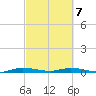 Plantation Key tide chart for Friday, March 7, 2025