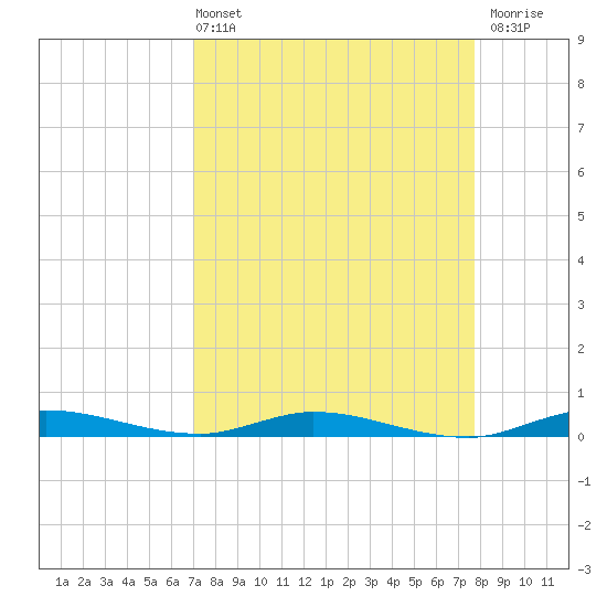 Plantation Key tide chart for Sunday, April 13, 2025