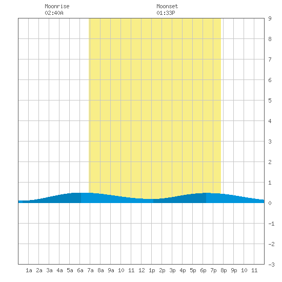 Plantation Key tide chart for Monday, April 21, 2025