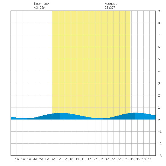 Plantation Key tide chart for Wednesday, April 23, 2025