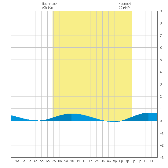 Plantation Key tide chart for Friday, April 25, 2025