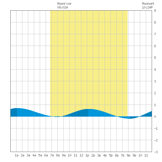 Plantation Key tide chart for Tuesday, April 29, 2025