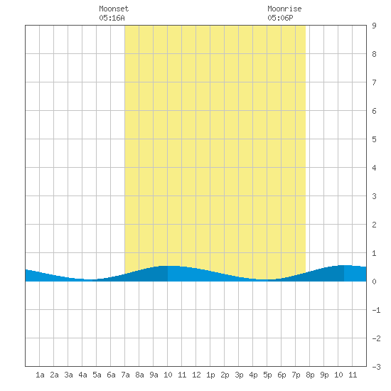 Plantation Key tide chart for Wednesday, April 9, 2025