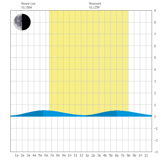Plantation Key tide chart for Tuesday, May 20, 2025