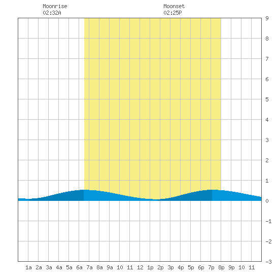Plantation Key tide chart for Wednesday, May 21, 2025