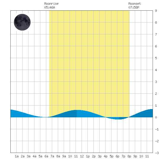 Plantation Key tide chart for Monday, May 26, 2025