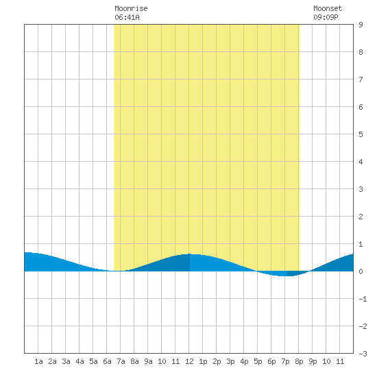 Plantation Key tide chart for Tuesday, May 27, 2025