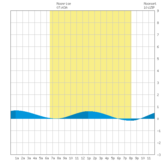 Plantation Key tide chart for Wednesday, May 28, 2025