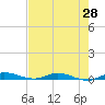 Plantation Key tide chart for Wednesday, May 28, 2025
