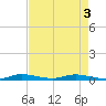 Plantation Key tide chart for Saturday, May 3, 2025