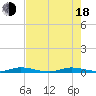 Plantation Key tide chart for Wednesday, June 18, 2025