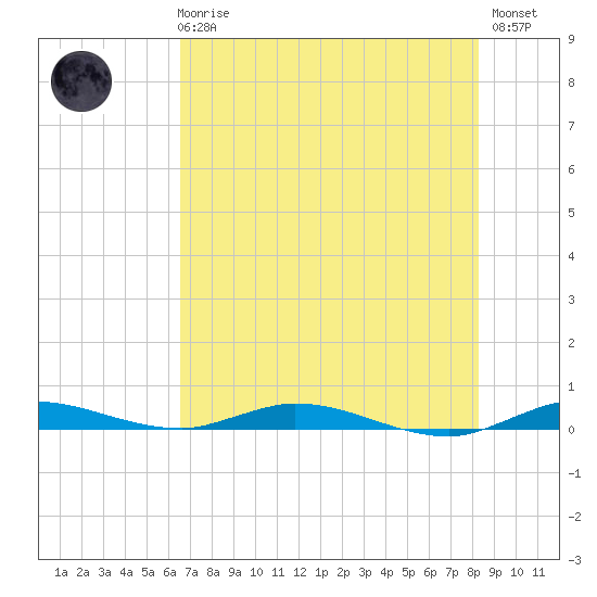 Plantation Key tide chart for Wednesday, June 25, 2025