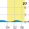 Plantation Key tide chart for Friday, June 27, 2025