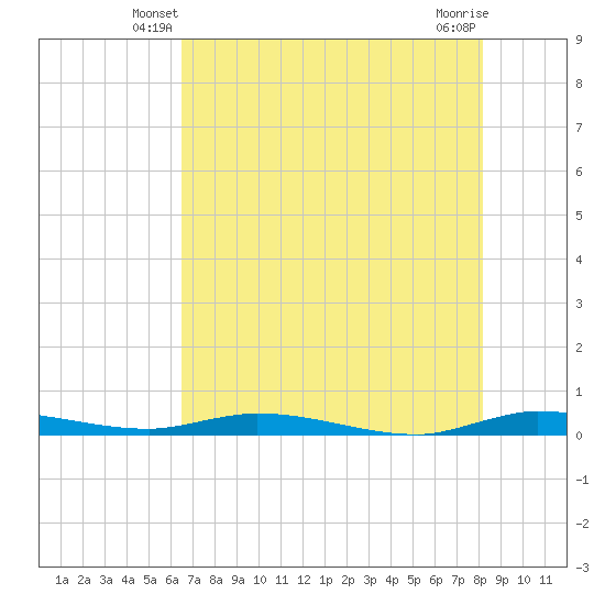 Plantation Key tide chart for Sunday, June 8, 2025