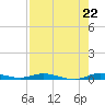 Plantation Key tide chart for Tuesday, July 22, 2025