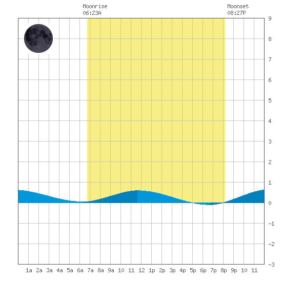 Plantation Key tide chart for Thursday, July 24, 2025