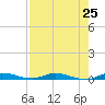 Plantation Key tide chart for Friday, July 25, 2025