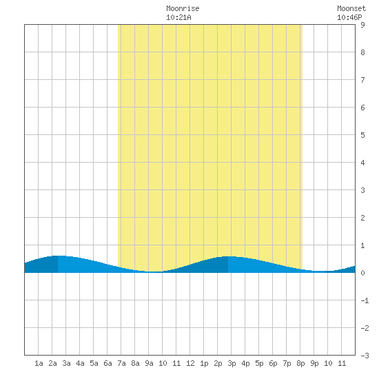 Plantation Key tide chart for Monday, July 28, 2025