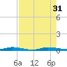 Plantation Key tide chart for Thursday, July 31, 2025