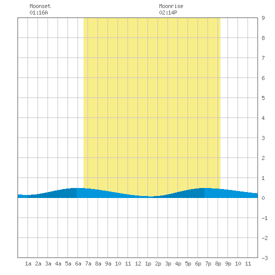 Plantation Key tide chart for Thursday, July 3, 2025