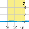 Plantation Key tide chart for Monday, July 7, 2025