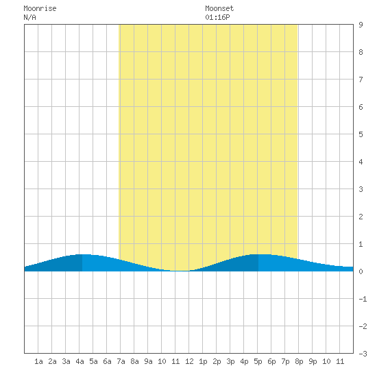 Plantation Key tide chart for Friday, August 15, 2025