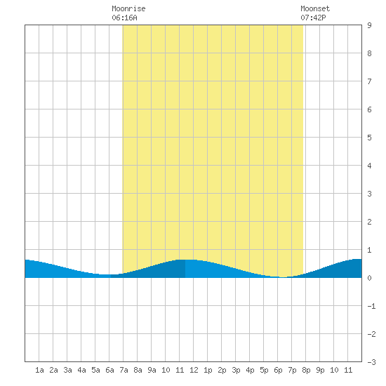 Plantation Key tide chart for Friday, August 22, 2025
