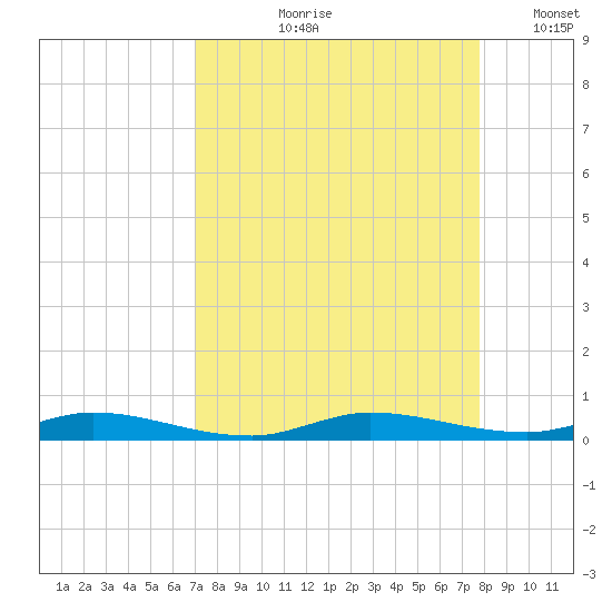 Plantation Key tide chart for Wednesday, August 27, 2025