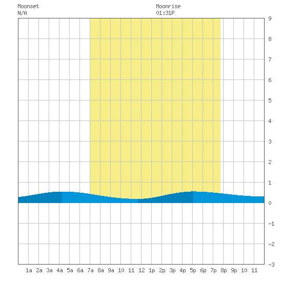 Plantation Key tide chart for Saturday, August 30, 2025