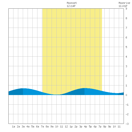 Plantation Key tide chart for Friday, September 12, 2025