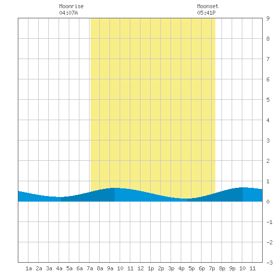 Plantation Key tide chart for Thursday, September 18, 2025