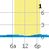 Plantation Key tide chart for Monday, September 1, 2025