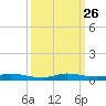 Plantation Key tide chart for Friday, September 26, 2025