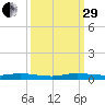 Plantation Key tide chart for Monday, September 29, 2025