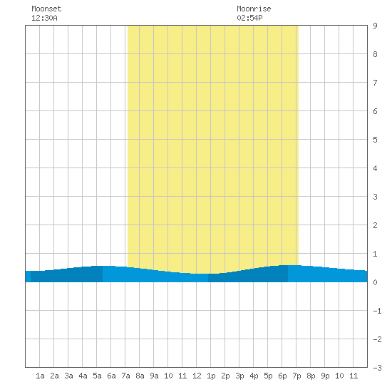 Plantation Key tide chart for Tuesday, September 30, 2025