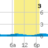 Plantation Key tide chart for Wednesday, September 3, 2025