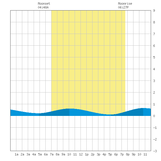 Plantation Key tide chart for Friday, September 5, 2025