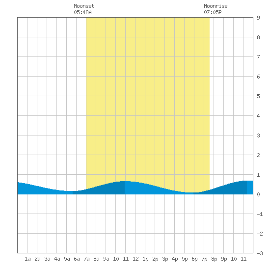 Plantation Key tide chart for Saturday, September 6, 2025